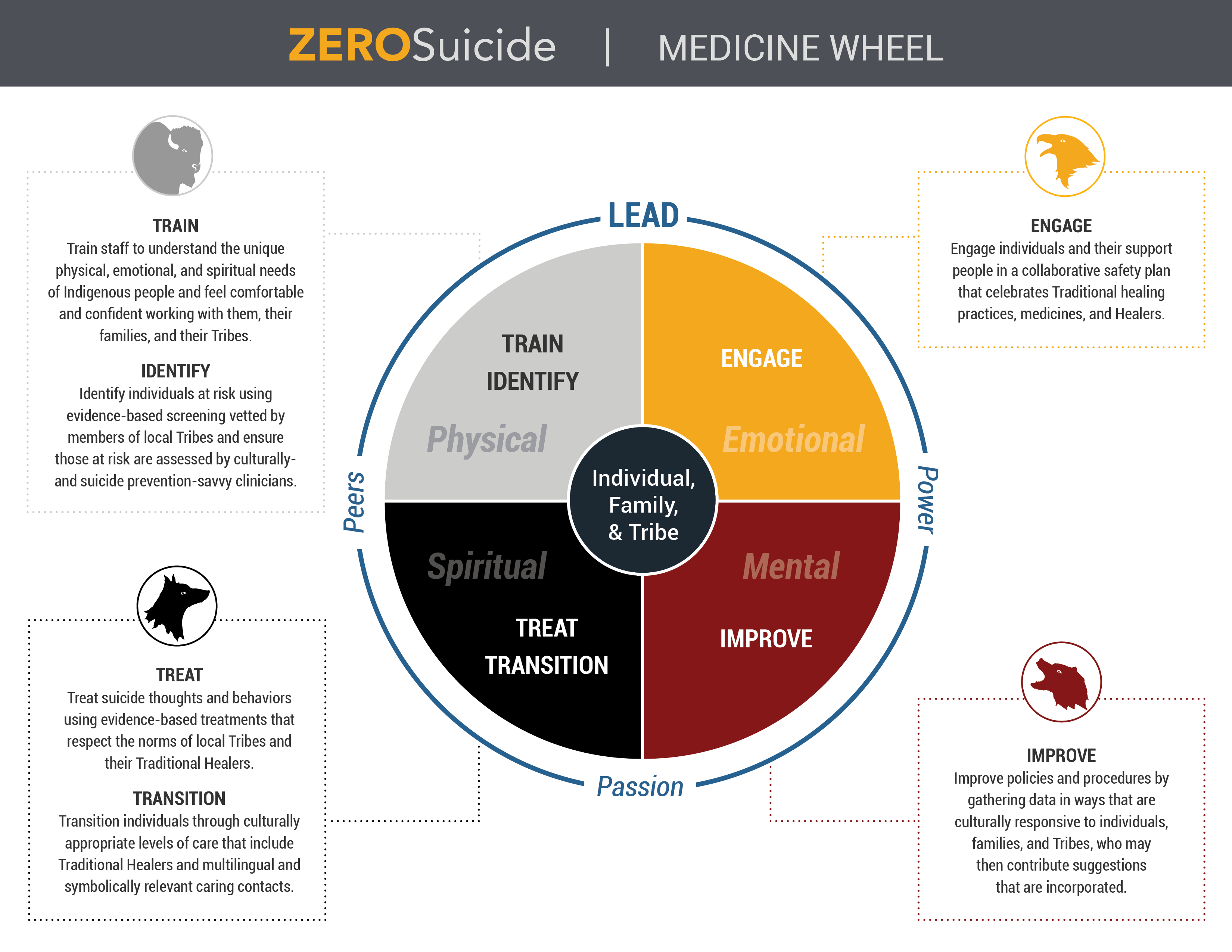 Zero Suicide in Indian Country Medicine Wheel