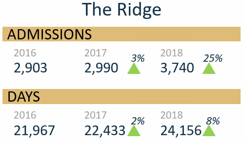 The Ridge Admissions 2016 2,903 2017 2,990 up 3% 2018 3,740 up 25% Days 2016 21,967 2017 22,433 up 2% 2018 24,156 up 8%