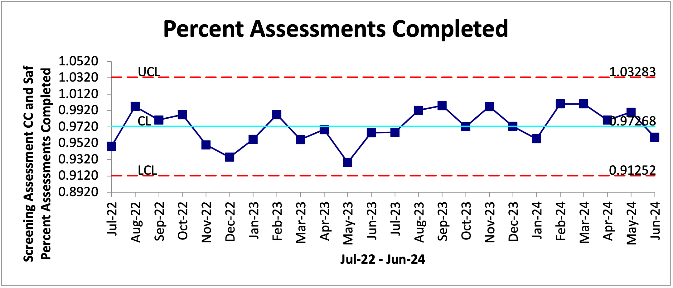 Figure 1 – Run chart showing change in suicide assessments performed on all eligible patients who were found to have a positive suicide screen. 