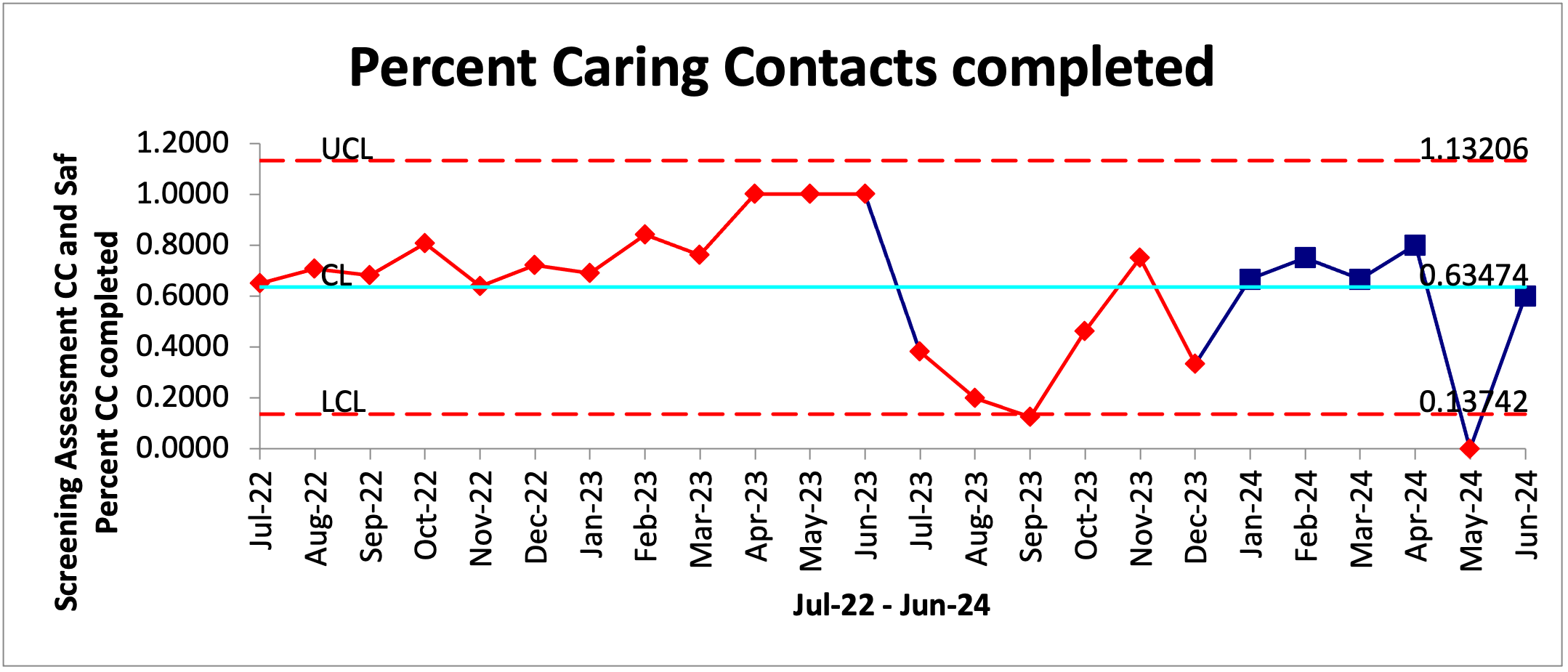 Figure 2 – Run chart of Caring Contacts completed throughout collaborative participation – criteria for completion of Caring Contacts changed in November 2023