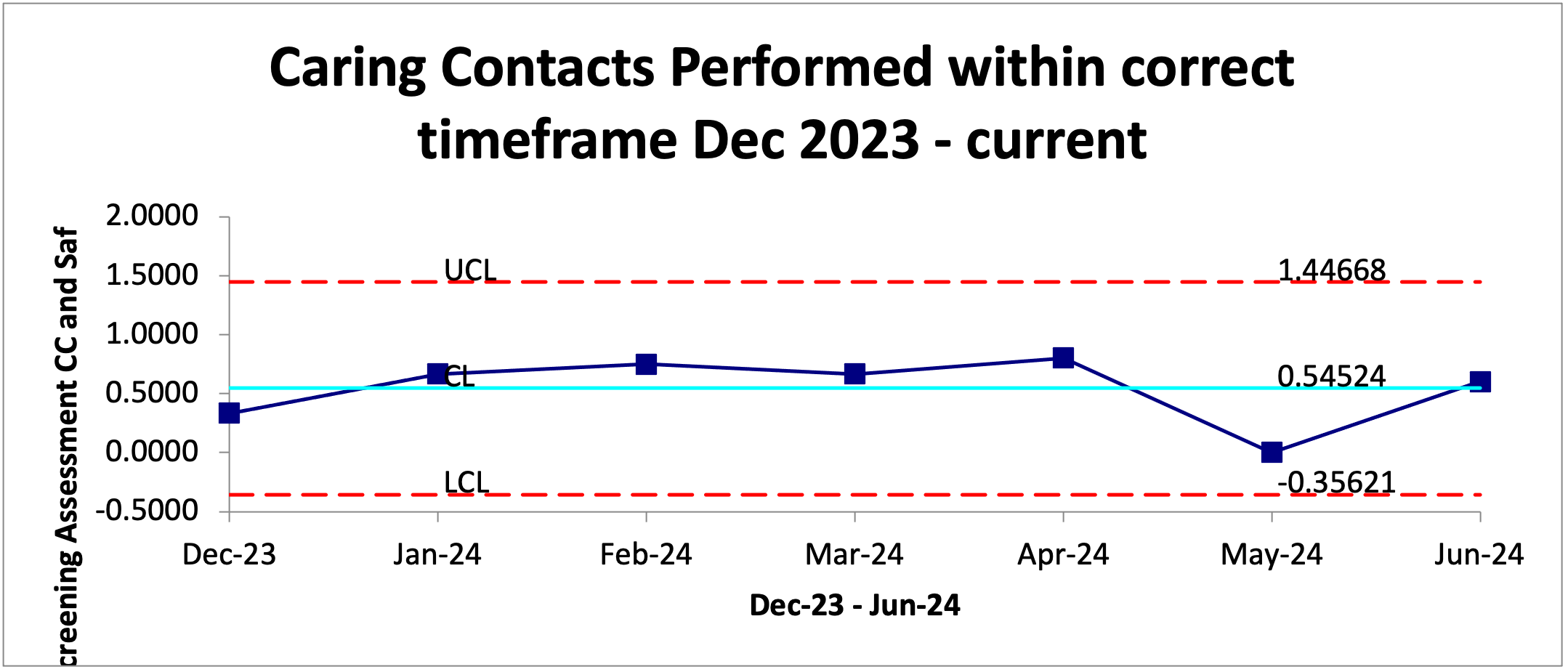 Figure 3 – Run chart of Caring Contacts performed within the correct timeframe after staff education was performed in November 2023