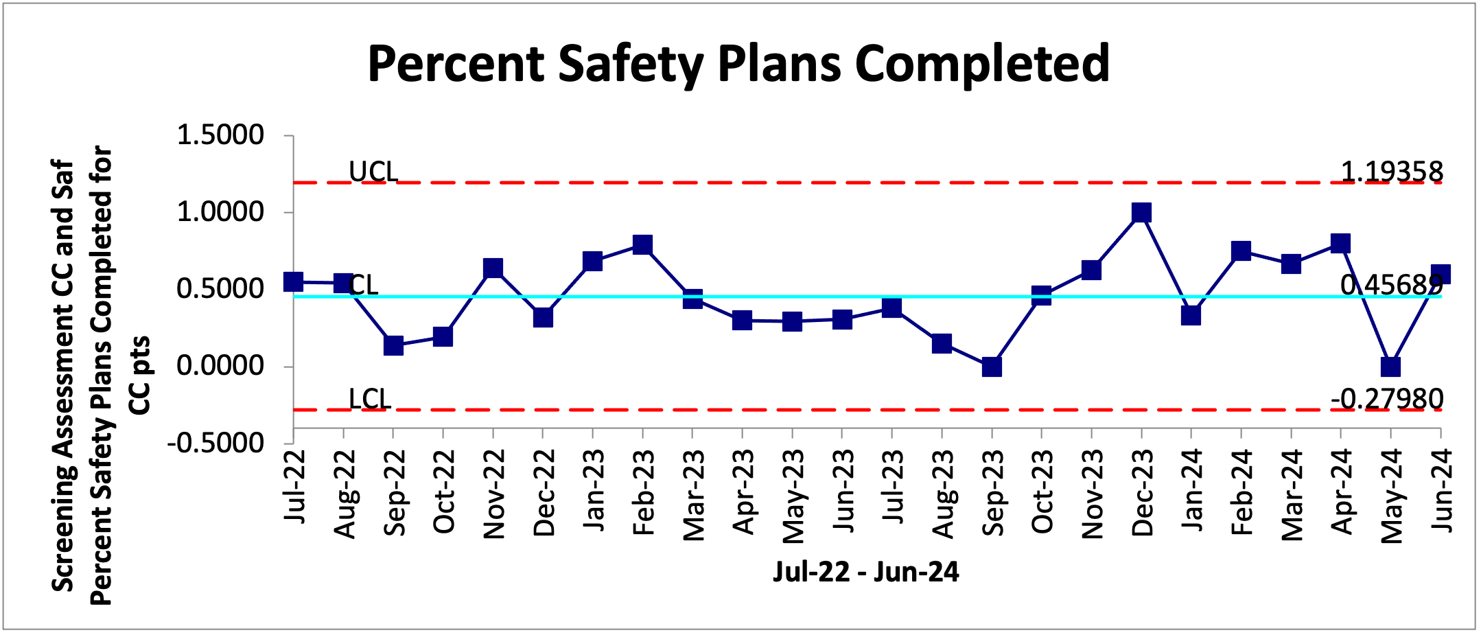 Figure 4 – Run chart of Safety Plans completed throughout collaborative timeframe to current