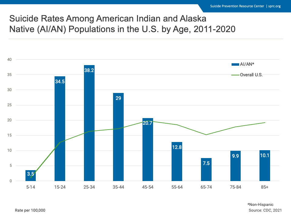 Suicide Rates Among American Indian and Alaska Native (AI/AN) Populations in the U.S. by Age, 2011-2020