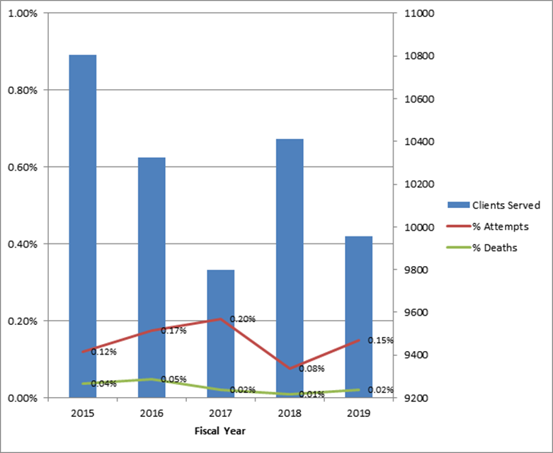 Figure 1: Suicide attempts and deaths among all clients served, 2015–2019